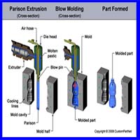 قالب گیری بادی درس نصب و تعمیر و نگهداری، مهندسی مکانیک