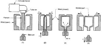 قالب گیری بادی درس نصب و تعمیر و نگهداری، مهندسی مکانیک